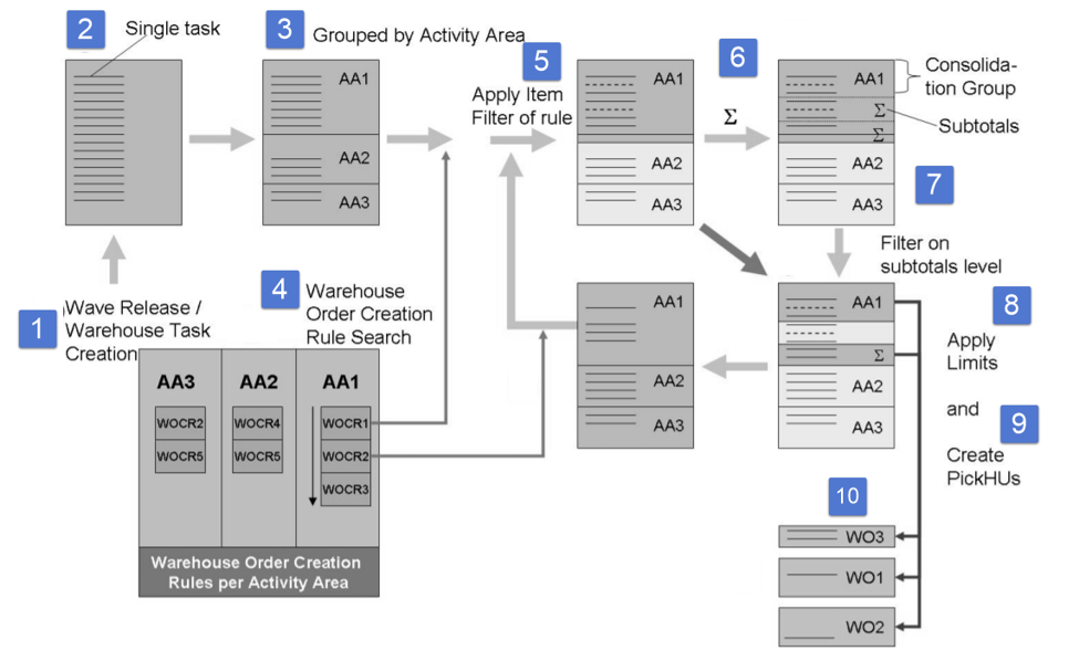SAP EWM WOCR Search Sequence